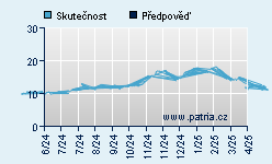 Vývoj odhadované cílové ceny a skutečné ceny titulu