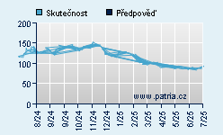 Vývoj odhadované cílové ceny a skutečné ceny titulu