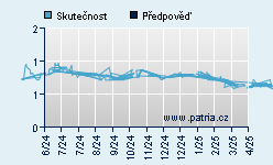 Vývoj odhadované cílové ceny a skutečné ceny titulu