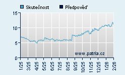 Vývoj odhadované cílové ceny a skutečné ceny titulu