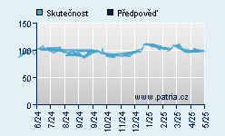 Vývoj odhadované cílové ceny a skutečné ceny titulu