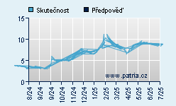 Vývoj odhadované cílové ceny a skutečné ceny titulu