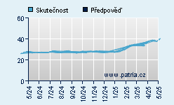 Vývoj odhadované cílové ceny a skutečné ceny titulu