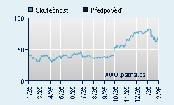 Vývoj odhadované cílové ceny a skutečné ceny titulu