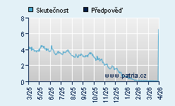 Vývoj odhadované cílové ceny a skutečné ceny titulu
