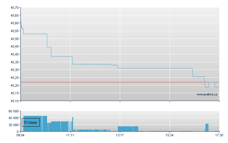 ISHARES STOXX EUROPE 50 DE - Xetra