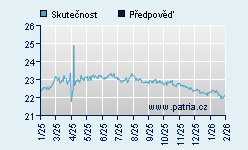 Vývoj odhadované cílové ceny a skutečné ceny titulu