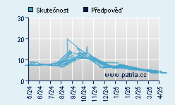 Vývoj odhadované cílové ceny a skutečné ceny titulu