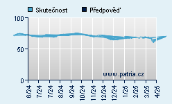 Vývoj odhadované cílové ceny a skutečné ceny titulu