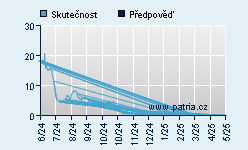 Vývoj odhadované cílové ceny a skutečné ceny titulu