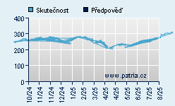 Vývoj odhadované cílové ceny a skutečné ceny titulu