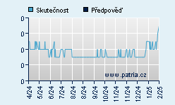Vývoj odhadované cílové ceny a skutečné ceny titulu