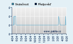 Vývoj odhadované cílové ceny a skutečné ceny titulu