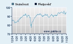 Vývoj odhadované cílové ceny a skutečné ceny titulu