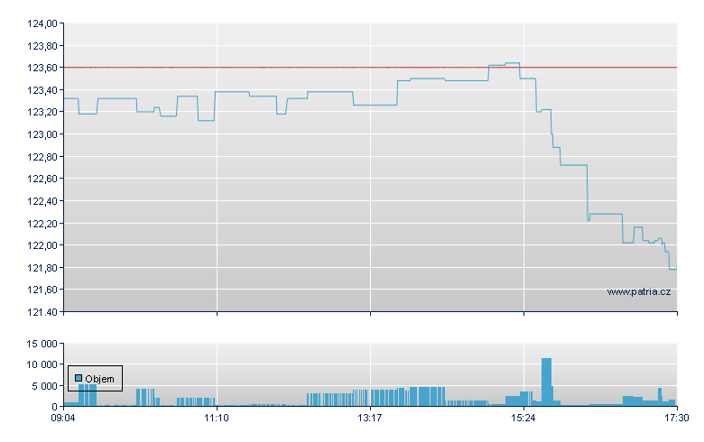 Pepsico Inc - Xetra