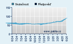 Vývoj odhadované cílové ceny a skutečné ceny titulu