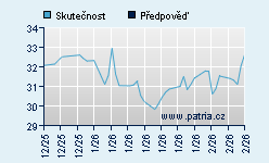 Vývoj odhadované cílové ceny a skutečné ceny titulu