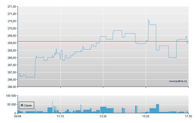 DBX RUSL 2000 1C - Xetra