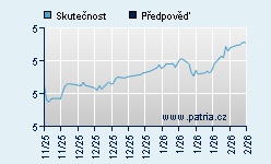 Vývoj odhadované cílové ceny a skutečné ceny titulu