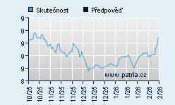Vývoj odhadované cílové ceny a skutečné ceny titulu