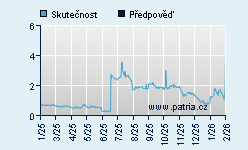 Vývoj odhadované cílové ceny a skutečné ceny titulu
