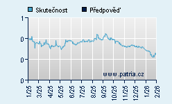 Vývoj odhadované cílové ceny a skutečné ceny titulu