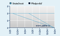 Vývoj odhadované cílové ceny a skutečné ceny titulu