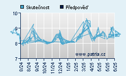 Vývoj odhadované cílové ceny a skutečné ceny titulu
