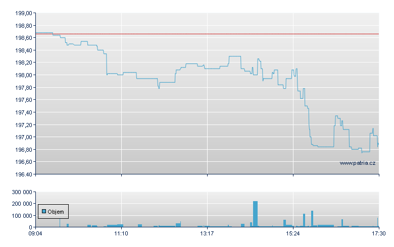 ISHR NASDAQ100 UCITS ETF DE - Xetra
