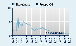 Vývoj odhadované cílové ceny a skutečné ceny titulu