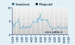 Vývoj odhadované cílové ceny a skutečné ceny titulu
