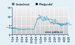 Vývoj odhadované cílové ceny a skutečné ceny titulu