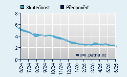 Vývoj odhadované cílové ceny a skutečné ceny titulu