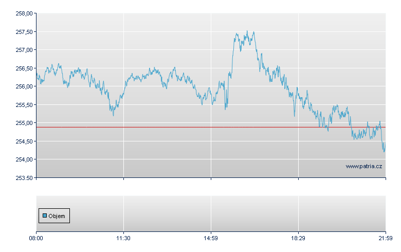 NASDAQ 100 Unlimited Indexzertifikat USD - Frankfurt Zertifikate