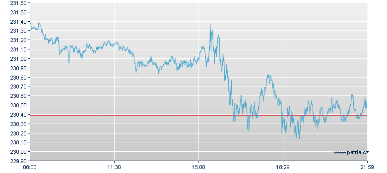 NASDAQ 100 Unlimited Indexzertifikat USD - Frankfurt Zertifikate