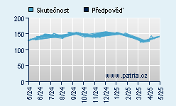 Vývoj odhadované cílové ceny a skutečné ceny titulu