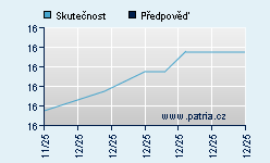 Vývoj odhadované cílové ceny a skutečné ceny titulu