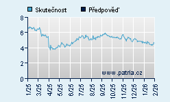 Vývoj odhadované cílové ceny a skutečné ceny titulu