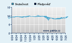 Vývoj odhadované cílové ceny a skutečné ceny titulu