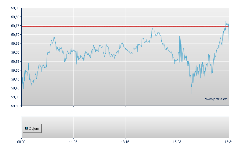 POWERSHARES GL BUYBACK ACHIE - London
