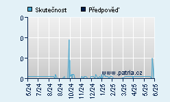 Vývoj odhadované cílové ceny a skutečné ceny titulu