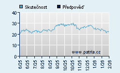 Vývoj odhadované cílové ceny a skutečné ceny titulu