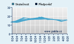 Vývoj odhadované cílové ceny a skutečné ceny titulu