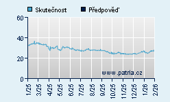 Vývoj odhadované cílové ceny a skutečné ceny titulu