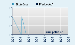 Vývoj odhadované cílové ceny a skutečné ceny titulu