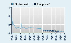 Vývoj odhadované cílové ceny a skutečné ceny titulu