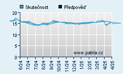 Vývoj odhadované cílové ceny a skutečné ceny titulu