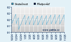 Vývoj odhadované cílové ceny a skutečné ceny titulu