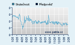 Vývoj odhadované cílové ceny a skutečné ceny titulu
