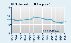 Vývoj odhadované cílové ceny a skutečné ceny titulu